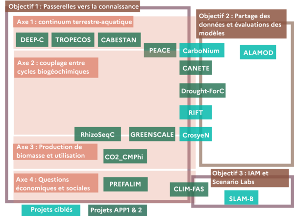 Sch&eacute;ma Axes & Objectifs & Projets 2.0